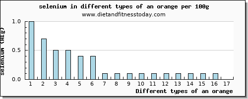 an orange selenium per 100g